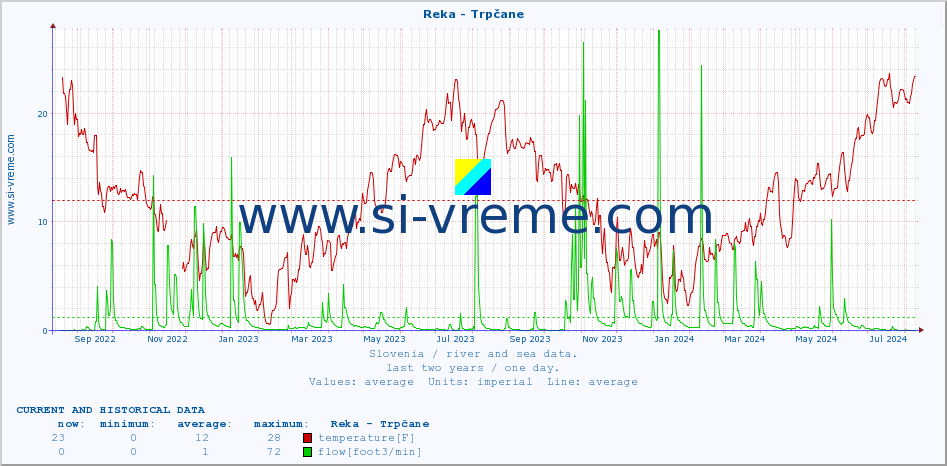  :: Reka - Trpčane :: temperature | flow | height :: last two years / one day.