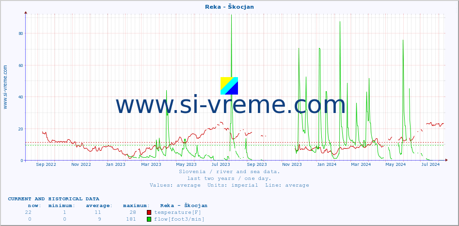  :: Reka - Škocjan :: temperature | flow | height :: last two years / one day.