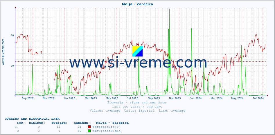  :: Molja - Zarečica :: temperature | flow | height :: last two years / one day.