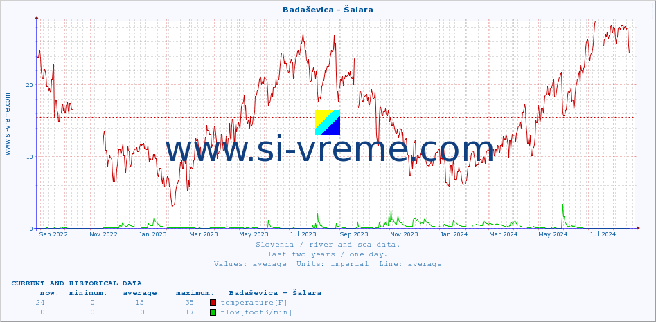  :: Badaševica - Šalara :: temperature | flow | height :: last two years / one day.