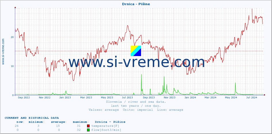  :: Drnica - Pišine :: temperature | flow | height :: last two years / one day.