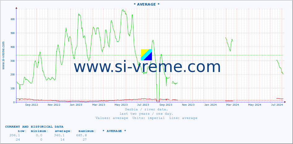  :: * AVERAGE * :: height |  |  :: last two years / one day.