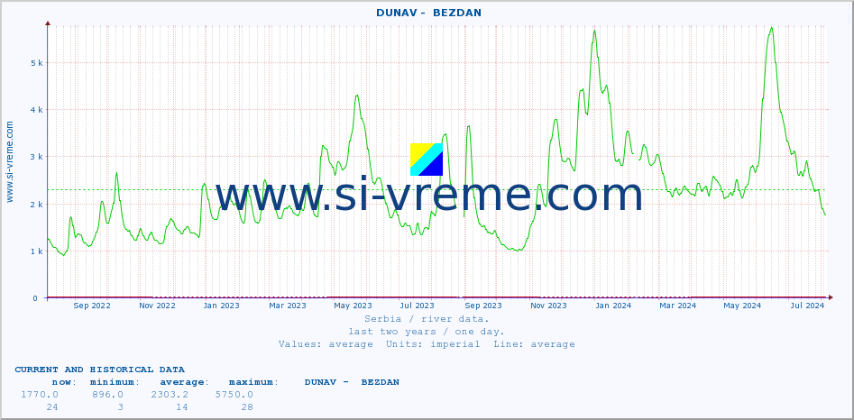  ::  DUNAV -  BEZDAN :: height |  |  :: last two years / one day.