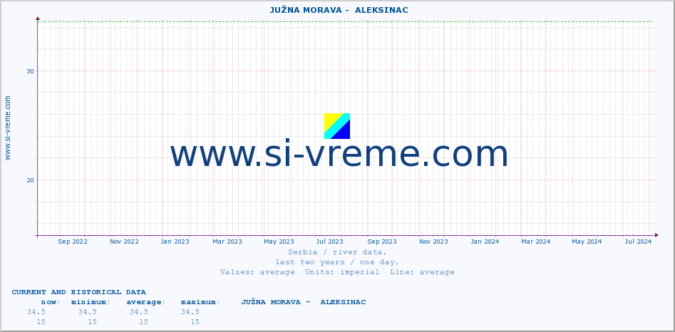  ::  JUŽNA MORAVA -  ALEKSINAC :: height |  |  :: last two years / one day.