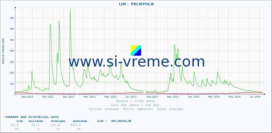  ::  LIM -  PRIJEPOLJE :: height |  |  :: last two years / one day.