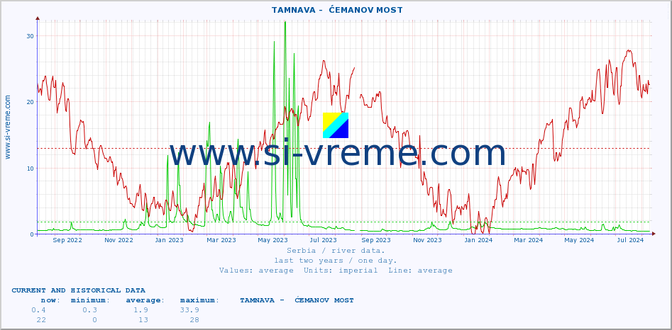  ::  TAMNAVA -  ĆEMANOV MOST :: height |  |  :: last two years / one day.