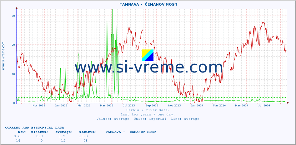  ::  TAMNAVA -  ĆEMANOV MOST :: height |  |  :: last two years / one day.