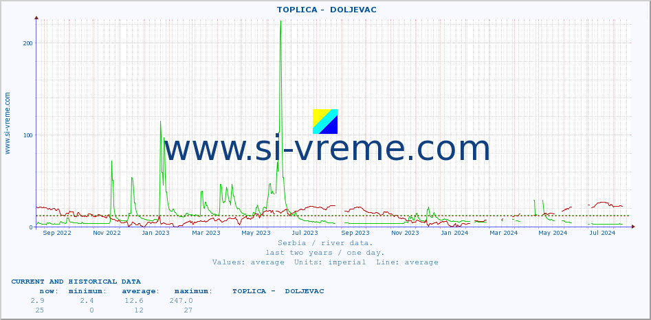  ::  TOPLICA -  DOLJEVAC :: height |  |  :: last two years / one day.