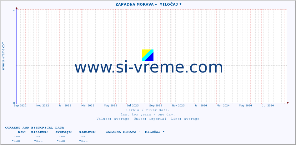  ::  ZAPADNA MORAVA -  MILOČAJ * :: height |  |  :: last two years / one day.