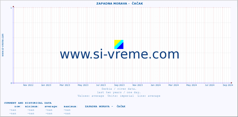  ::  ZAPADNA MORAVA -  ČAČAK :: height |  |  :: last two years / one day.