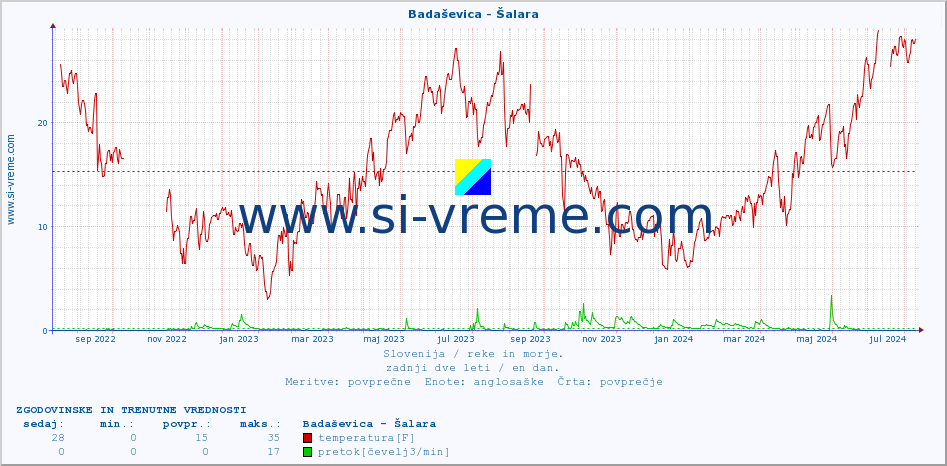 POVPREČJE :: Badaševica - Šalara :: temperatura | pretok | višina :: zadnji dve leti / en dan.