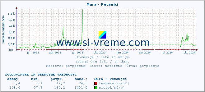 POVPREČJE :: Mura - Petanjci :: temperatura | pretok | višina :: zadnji dve leti / en dan.