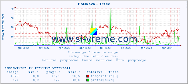 POVPREČJE :: Polskava - Tržec :: temperatura | pretok | višina :: zadnji dve leti / en dan.
