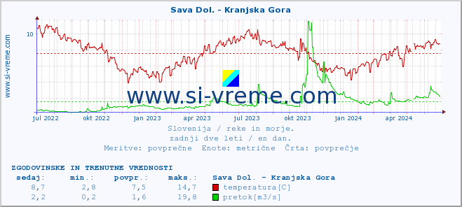 POVPREČJE :: Sava Dol. - Kranjska Gora :: temperatura | pretok | višina :: zadnji dve leti / en dan.