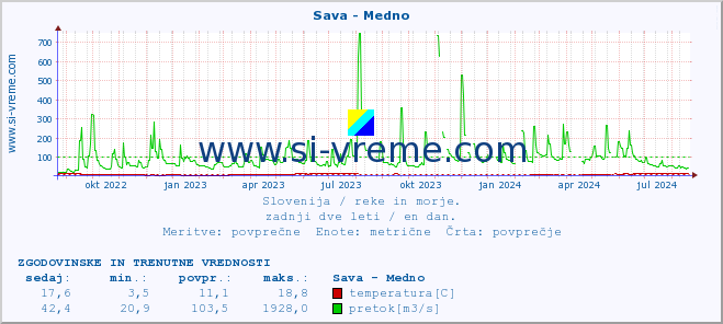 POVPREČJE :: Sava - Medno :: temperatura | pretok | višina :: zadnji dve leti / en dan.