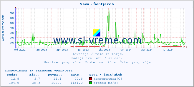 POVPREČJE :: Sava - Šentjakob :: temperatura | pretok | višina :: zadnji dve leti / en dan.