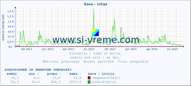 POVPREČJE :: Sava - Litija :: temperatura | pretok | višina :: zadnji dve leti / en dan.