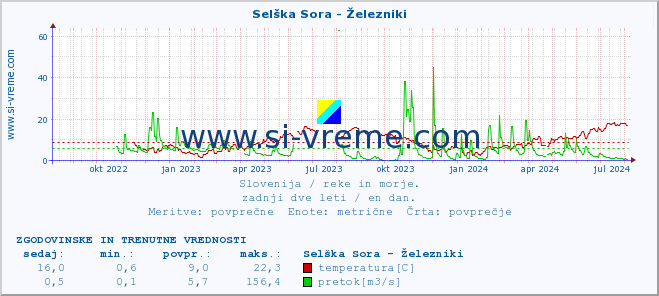 POVPREČJE :: Selška Sora - Železniki :: temperatura | pretok | višina :: zadnji dve leti / en dan.