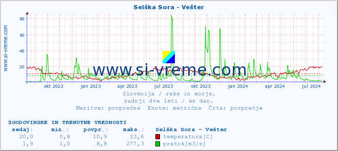 POVPREČJE :: Selška Sora - Vešter :: temperatura | pretok | višina :: zadnji dve leti / en dan.