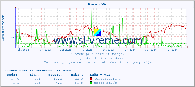 POVPREČJE :: Rača - Vir :: temperatura | pretok | višina :: zadnji dve leti / en dan.