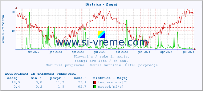 POVPREČJE :: Bistrica - Zagaj :: temperatura | pretok | višina :: zadnji dve leti / en dan.