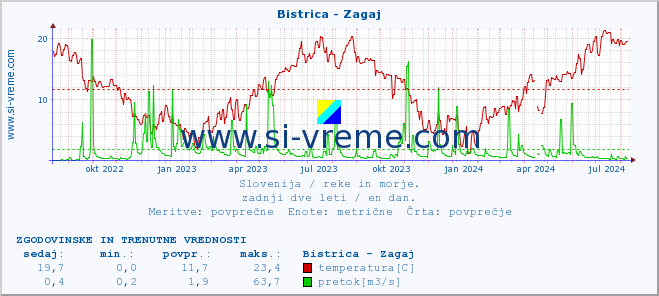 POVPREČJE :: Bistrica - Zagaj :: temperatura | pretok | višina :: zadnji dve leti / en dan.