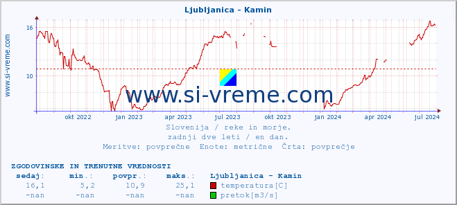 POVPREČJE :: Ljubljanica - Kamin :: temperatura | pretok | višina :: zadnji dve leti / en dan.