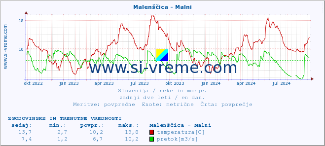 POVPREČJE :: Malenščica - Malni :: temperatura | pretok | višina :: zadnji dve leti / en dan.