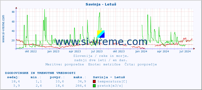 POVPREČJE :: Savinja - Letuš :: temperatura | pretok | višina :: zadnji dve leti / en dan.