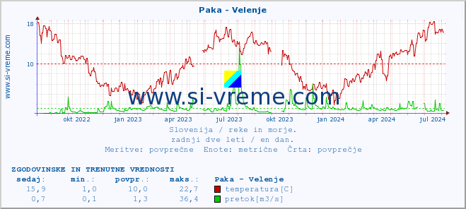 POVPREČJE :: Paka - Velenje :: temperatura | pretok | višina :: zadnji dve leti / en dan.