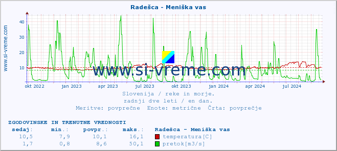 POVPREČJE :: Radešca - Meniška vas :: temperatura | pretok | višina :: zadnji dve leti / en dan.