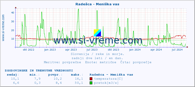 POVPREČJE :: Radešca - Meniška vas :: temperatura | pretok | višina :: zadnji dve leti / en dan.