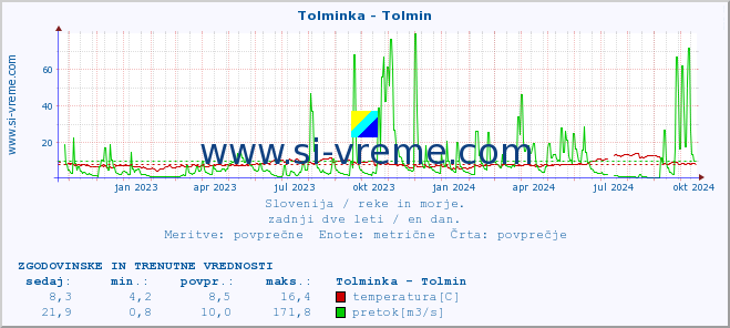 POVPREČJE :: Tolminka - Tolmin :: temperatura | pretok | višina :: zadnji dve leti / en dan.