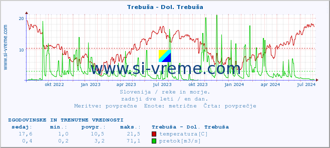 POVPREČJE :: Trebuša - Dol. Trebuša :: temperatura | pretok | višina :: zadnji dve leti / en dan.