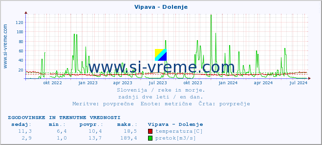 POVPREČJE :: Vipava - Dolenje :: temperatura | pretok | višina :: zadnji dve leti / en dan.