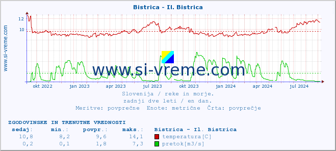 POVPREČJE :: Bistrica - Il. Bistrica :: temperatura | pretok | višina :: zadnji dve leti / en dan.