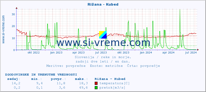 POVPREČJE :: Rižana - Kubed :: temperatura | pretok | višina :: zadnji dve leti / en dan.