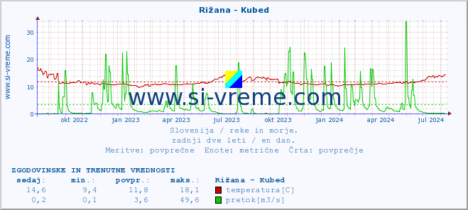 POVPREČJE :: Rižana - Kubed :: temperatura | pretok | višina :: zadnji dve leti / en dan.