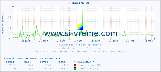 POVPREČJE :: * MAKSIMUM * :: temperatura | pretok | višina :: zadnji dve leti / en dan.