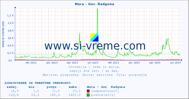 POVPREČJE :: Mura - Gor. Radgona :: temperatura | pretok | višina :: zadnji dve leti / en dan.