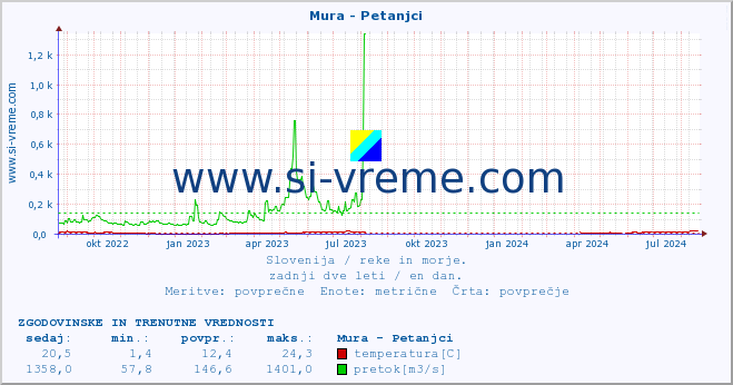 POVPREČJE :: Mura - Petanjci :: temperatura | pretok | višina :: zadnji dve leti / en dan.