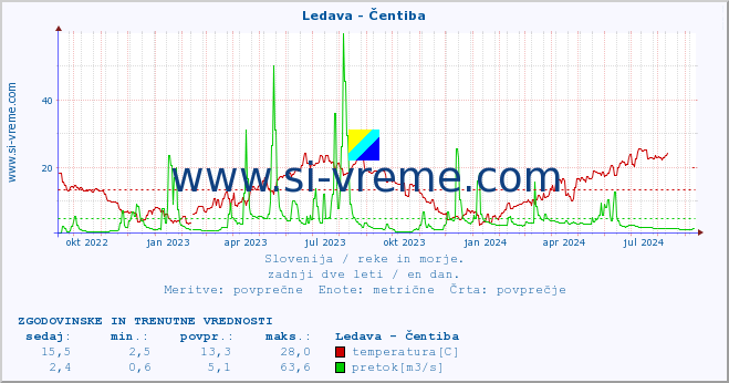 POVPREČJE :: Ledava - Čentiba :: temperatura | pretok | višina :: zadnji dve leti / en dan.