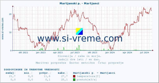 POVPREČJE :: Martjanski p. - Martjanci :: temperatura | pretok | višina :: zadnji dve leti / en dan.