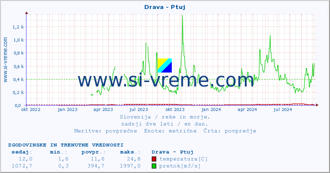 POVPREČJE :: Drava - Ptuj :: temperatura | pretok | višina :: zadnji dve leti / en dan.