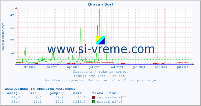 POVPREČJE :: Drava - Borl :: temperatura | pretok | višina :: zadnji dve leti / en dan.