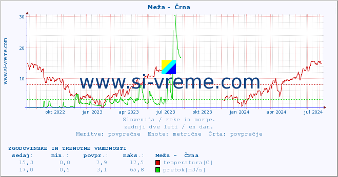 POVPREČJE :: Meža -  Črna :: temperatura | pretok | višina :: zadnji dve leti / en dan.