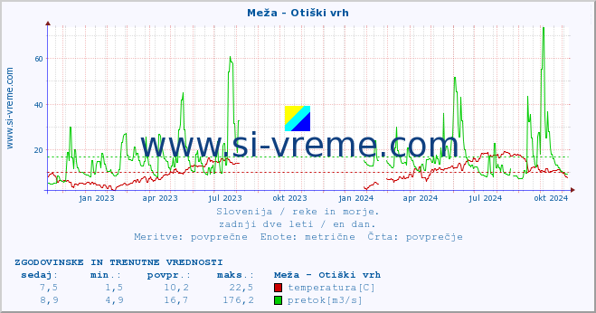 POVPREČJE :: Meža - Otiški vrh :: temperatura | pretok | višina :: zadnji dve leti / en dan.