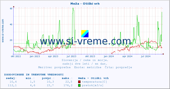 POVPREČJE :: Meža - Otiški vrh :: temperatura | pretok | višina :: zadnji dve leti / en dan.