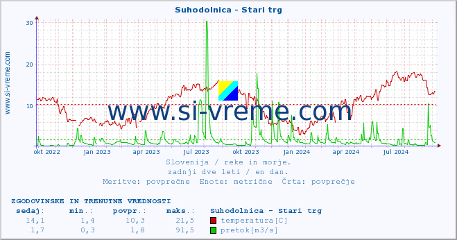 POVPREČJE :: Suhodolnica - Stari trg :: temperatura | pretok | višina :: zadnji dve leti / en dan.