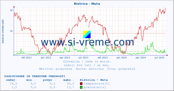 POVPREČJE :: Bistrica - Muta :: temperatura | pretok | višina :: zadnji dve leti / en dan.